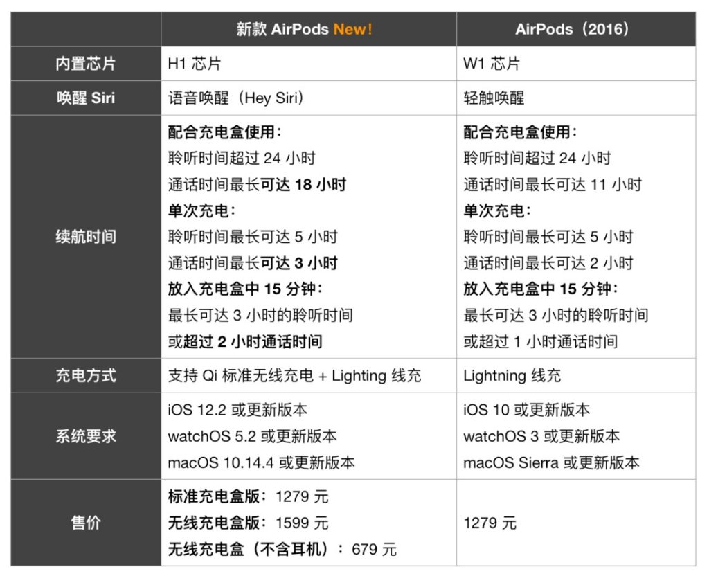 苹果正式发布新款 AirPods 2 – 支持无线充电-Mac大学